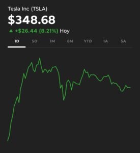 aqui se muestra un grafico con acciones de la compañía tesla
